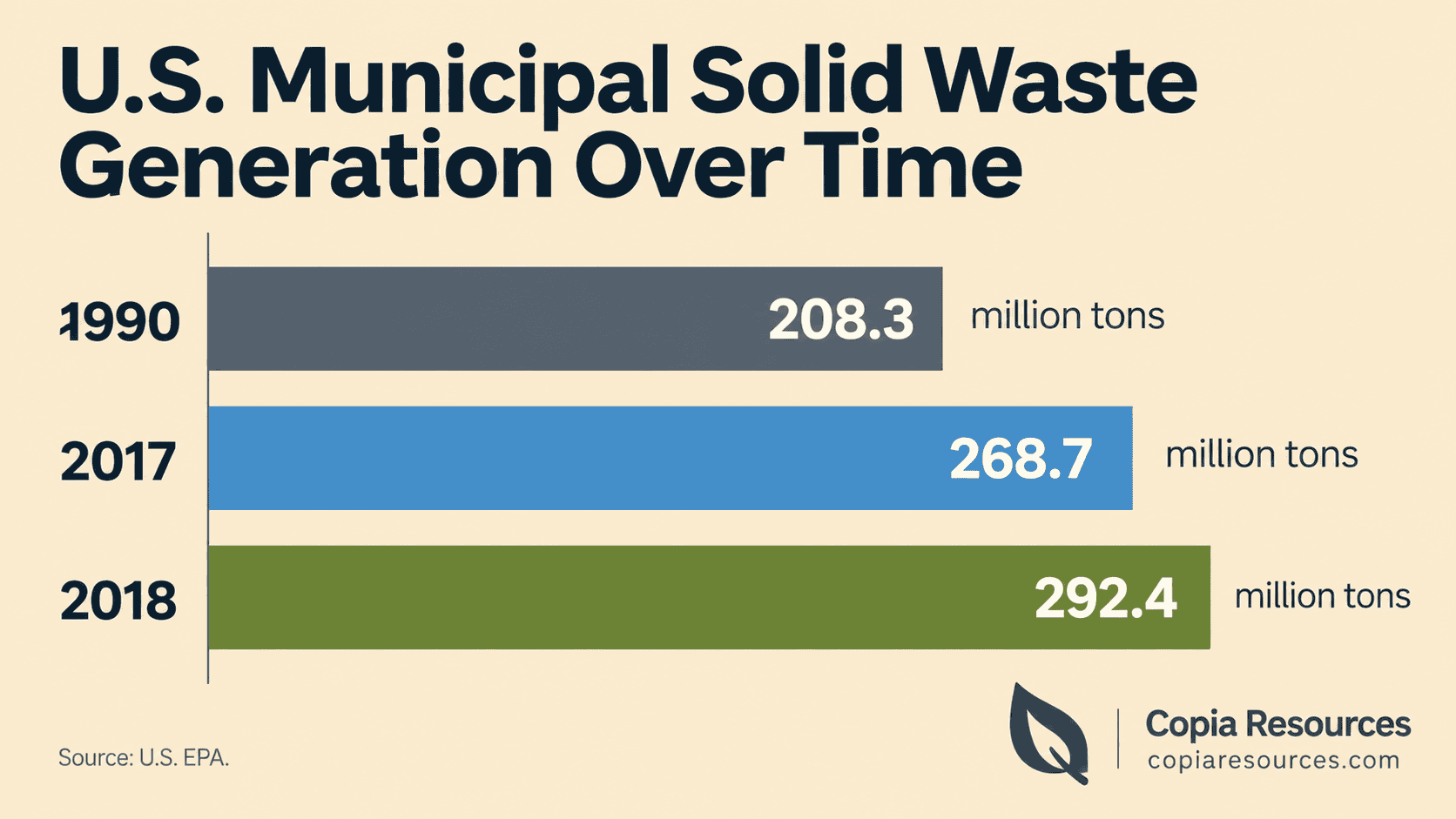 Bar chart of US municipal solid waste generation 1990 to 2018 from EPA data