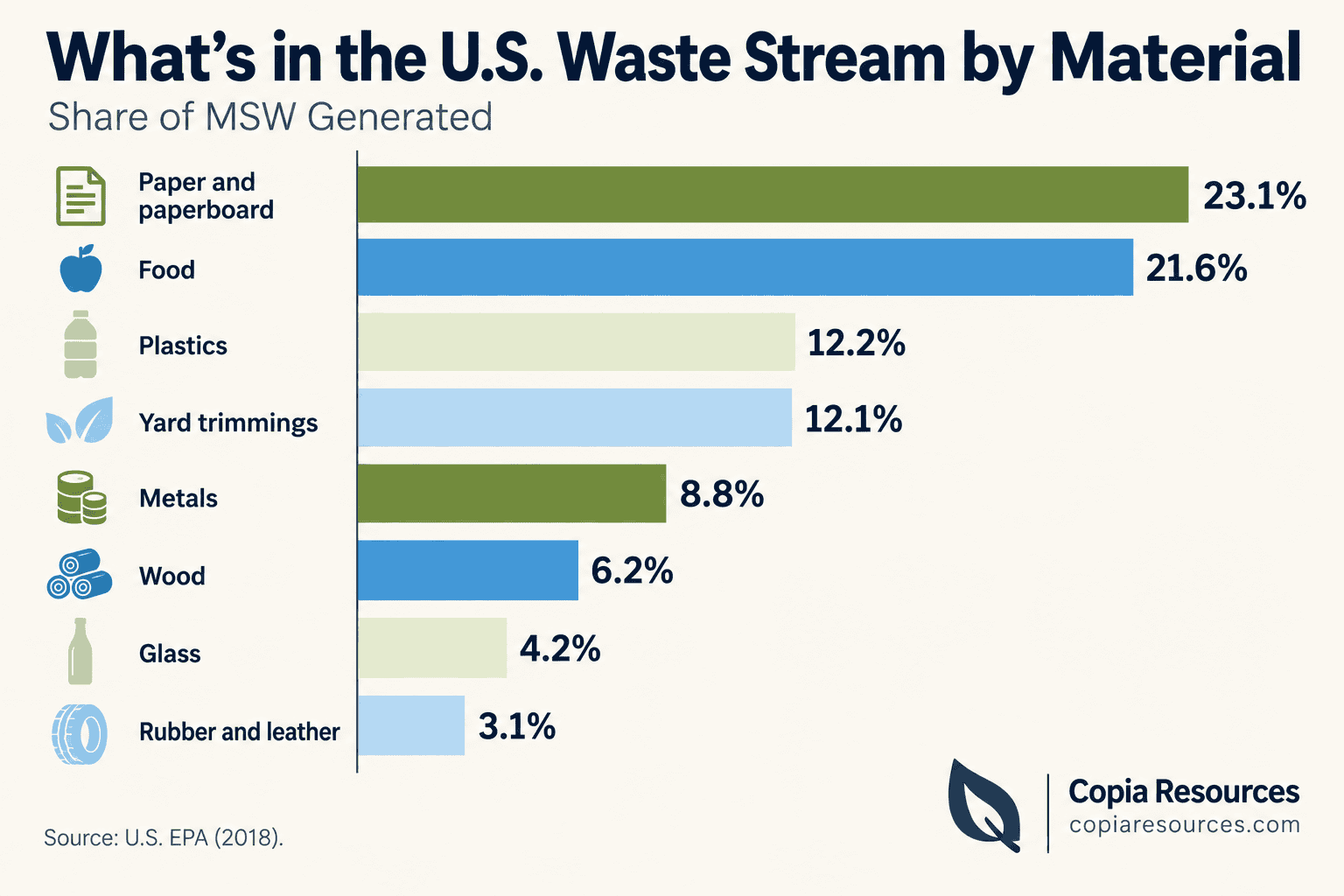 Bar chart showing composition of US waste stream by material type from EPA data