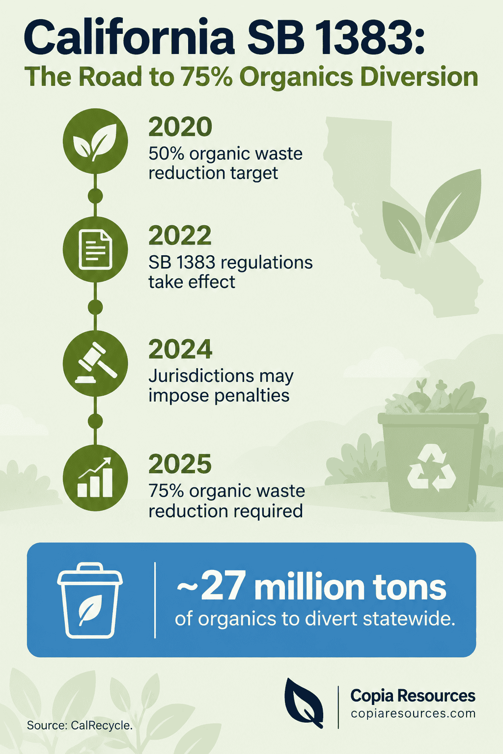 Timeline infographic of California SB 1383 organic waste reduction milestones to 2025