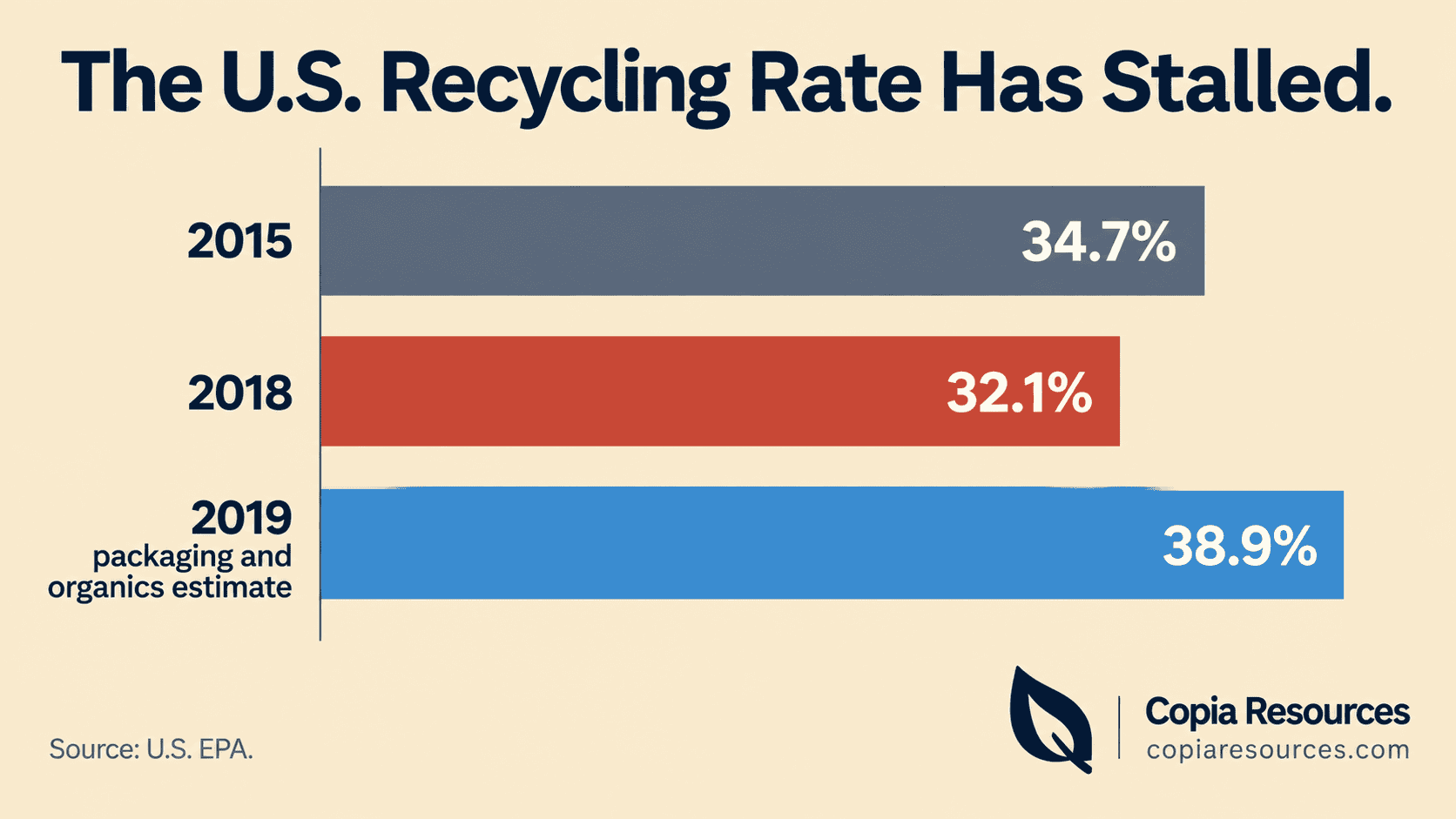 Bar chart showing US recycling rate decline from 2015 to 2018 from EPA data