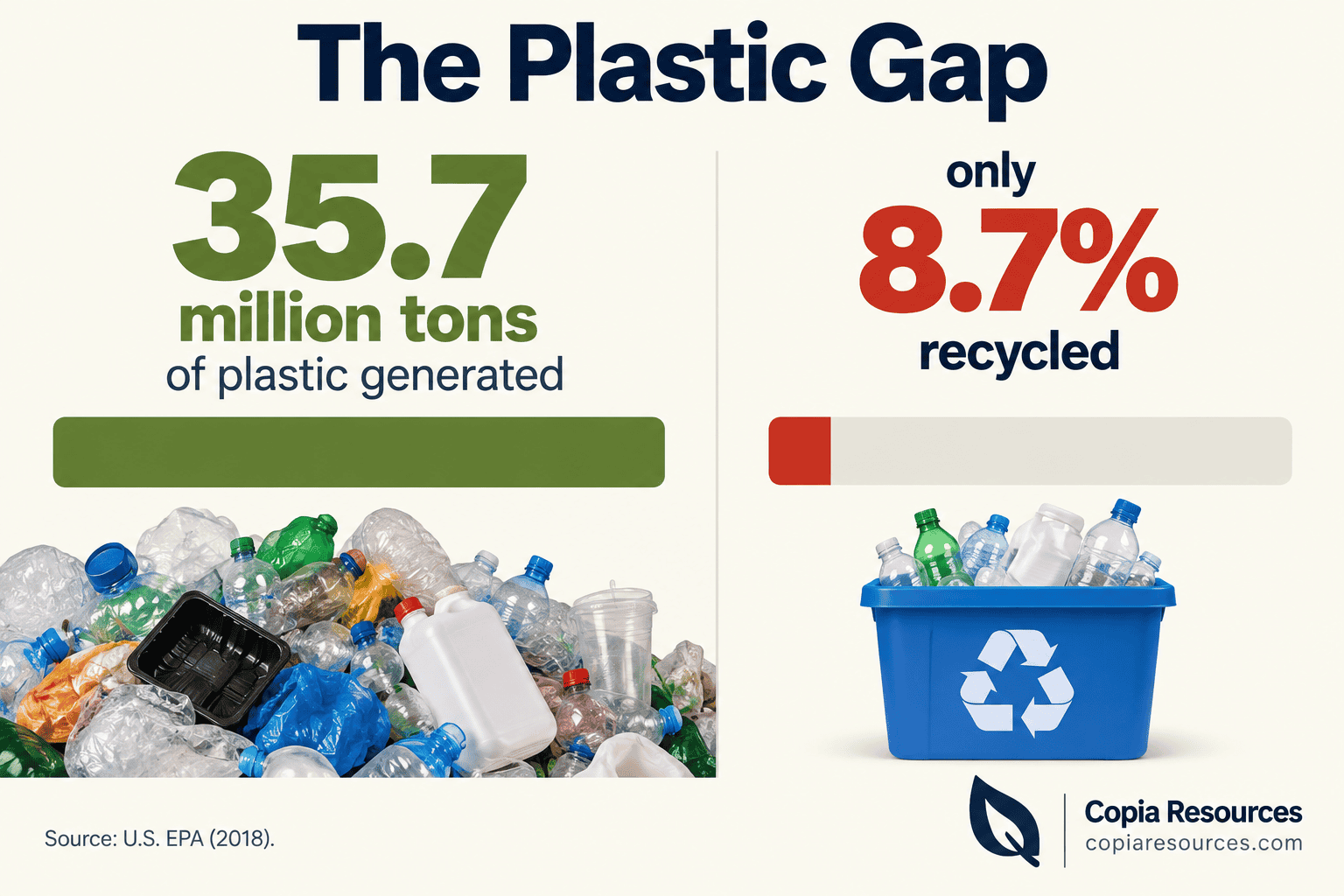 Infographic showing 35.7 million tons of plastic generated versus 8.7 percent recycled