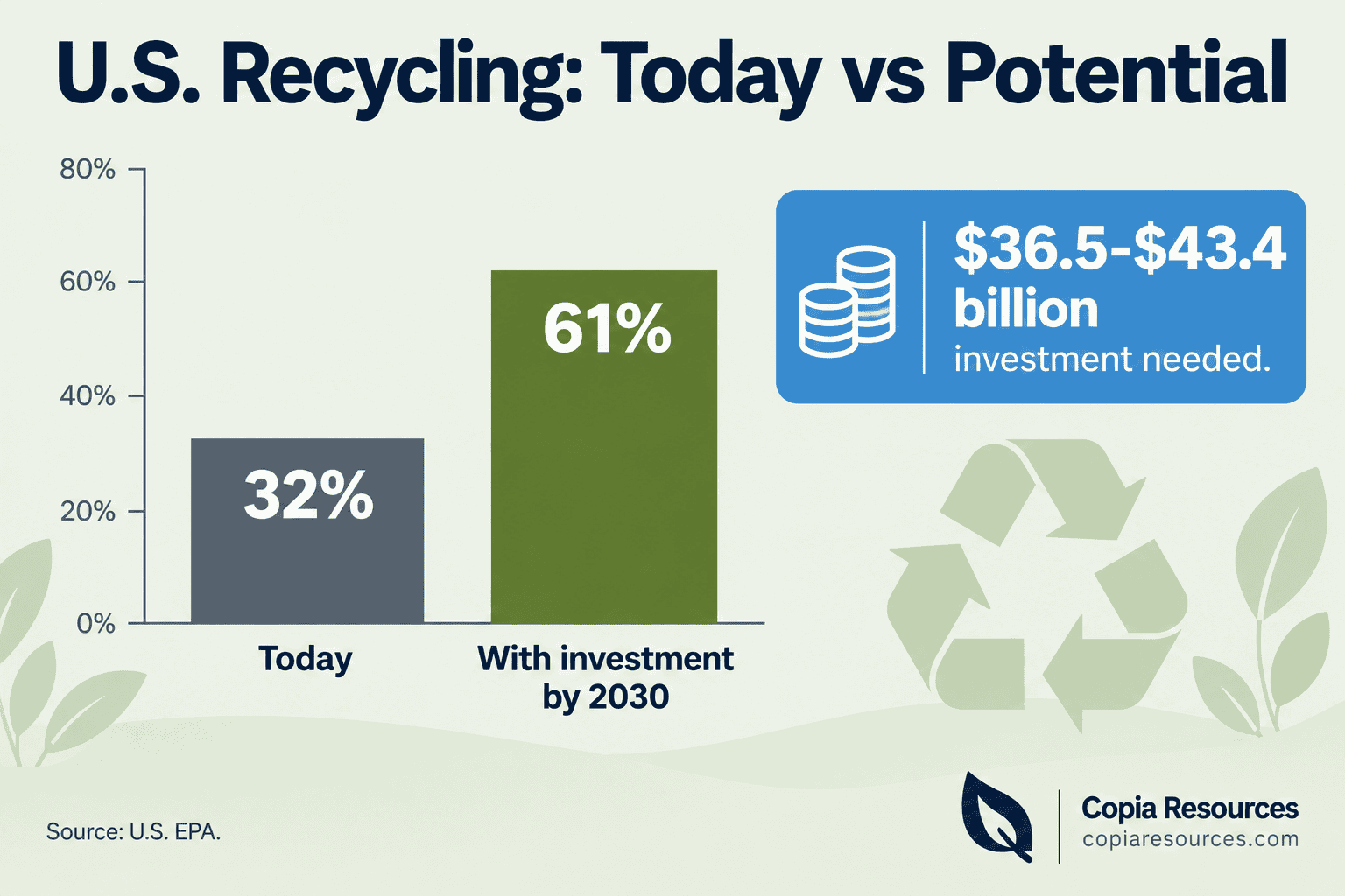 Bar chart comparing current 32 percent US recycling rate to 61 percent potential