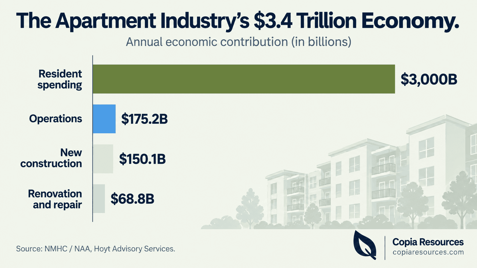 Bar chart of apartment industry economic contribution by sector from NMHC NAA data