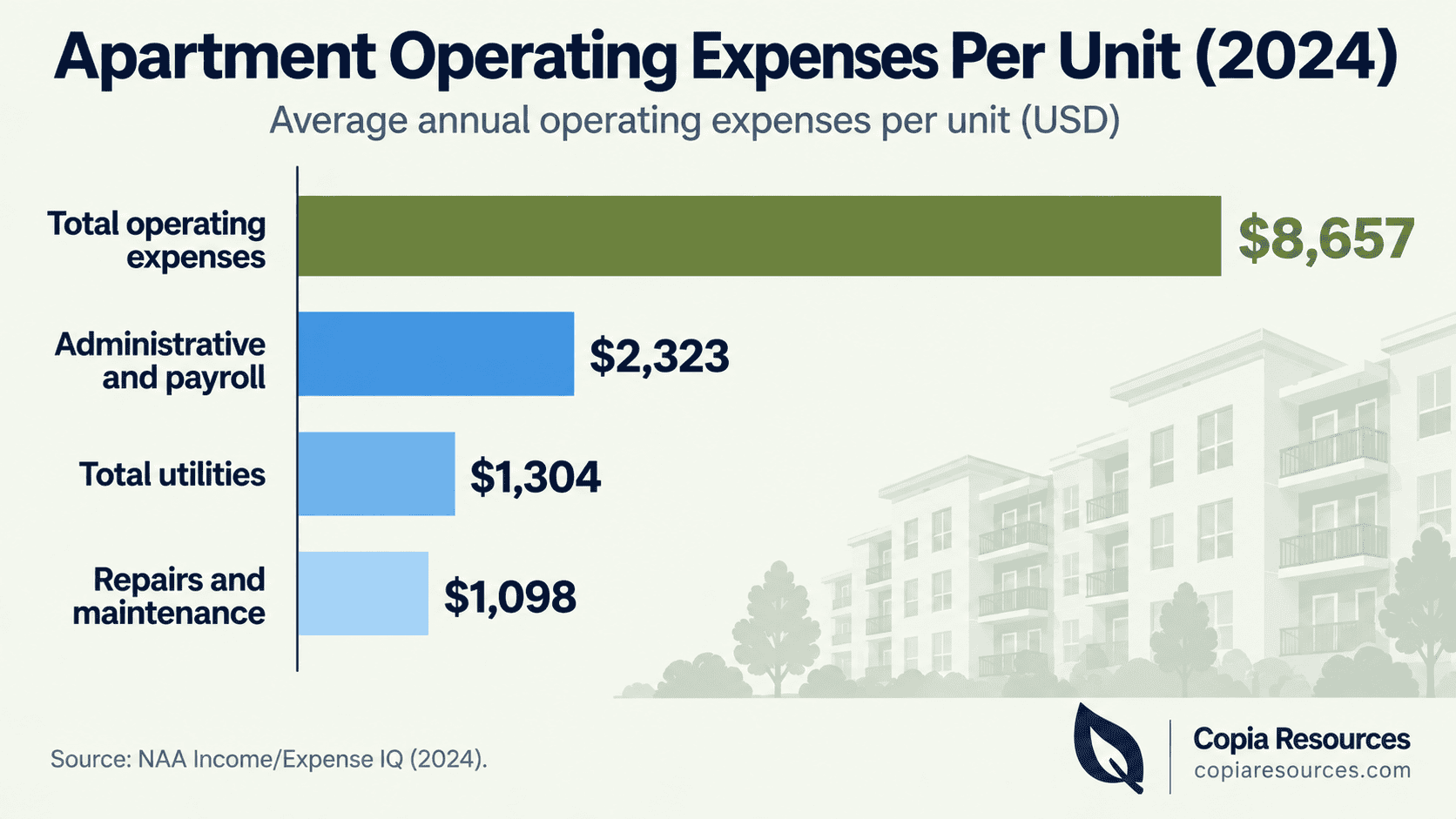 Bar chart of apartment operating expenses per unit by category from NAA 2024 data