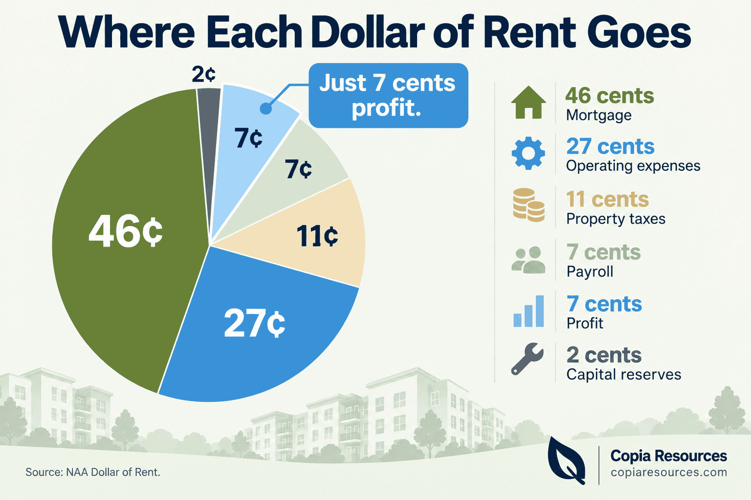 Infographic showing how each dollar of apartment rent is split, with 7 cents profit