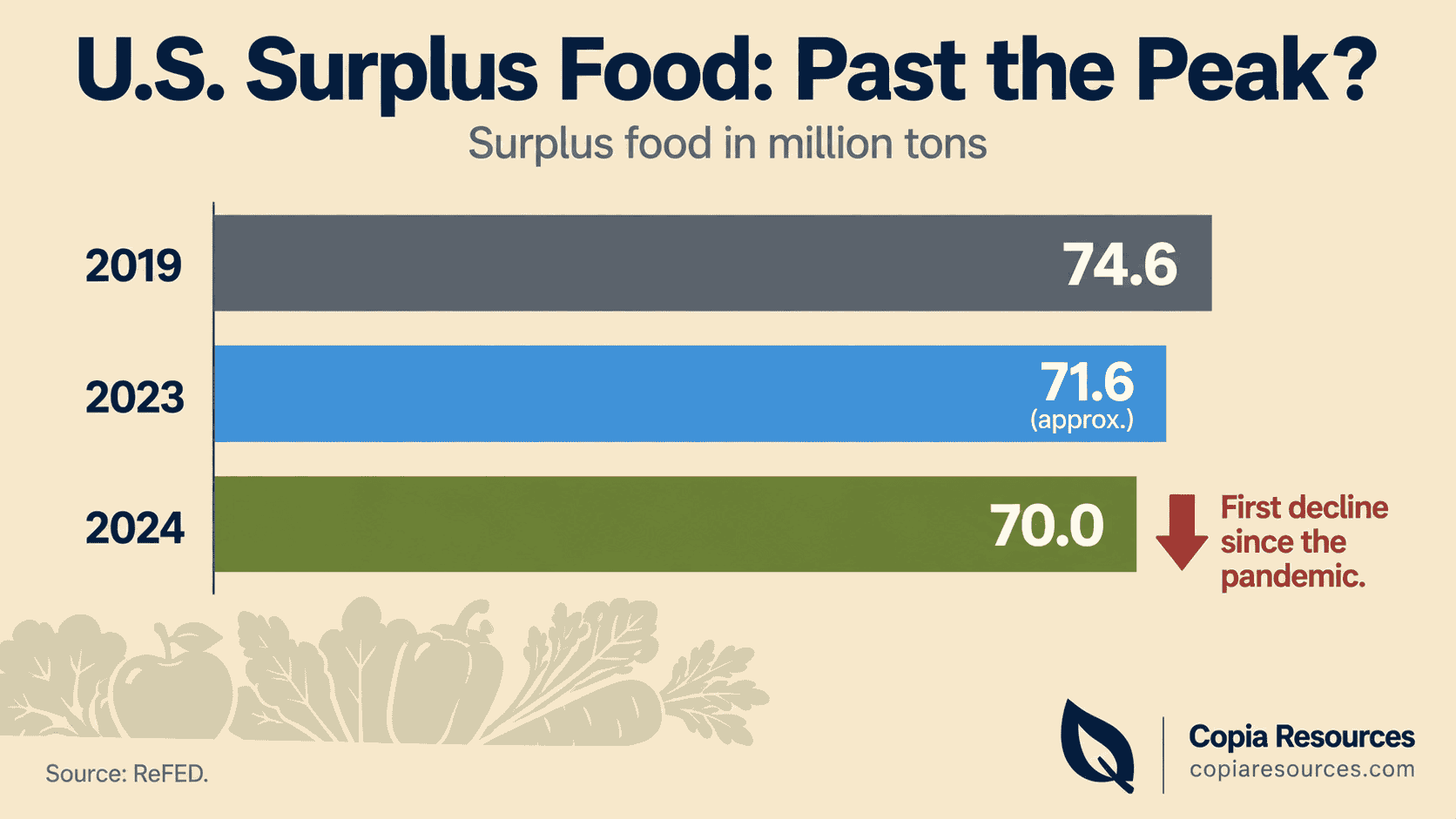 Bar chart of US surplus food from 2019 peak to 2024 decline from ReFED data