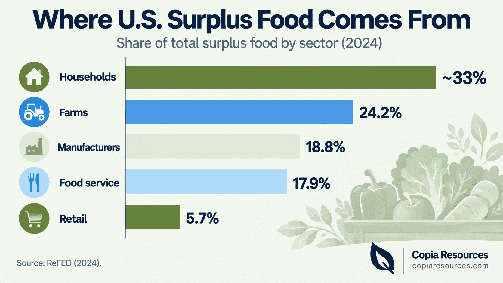 Bar chart showing US surplus food by sector, households largest, from ReFED data