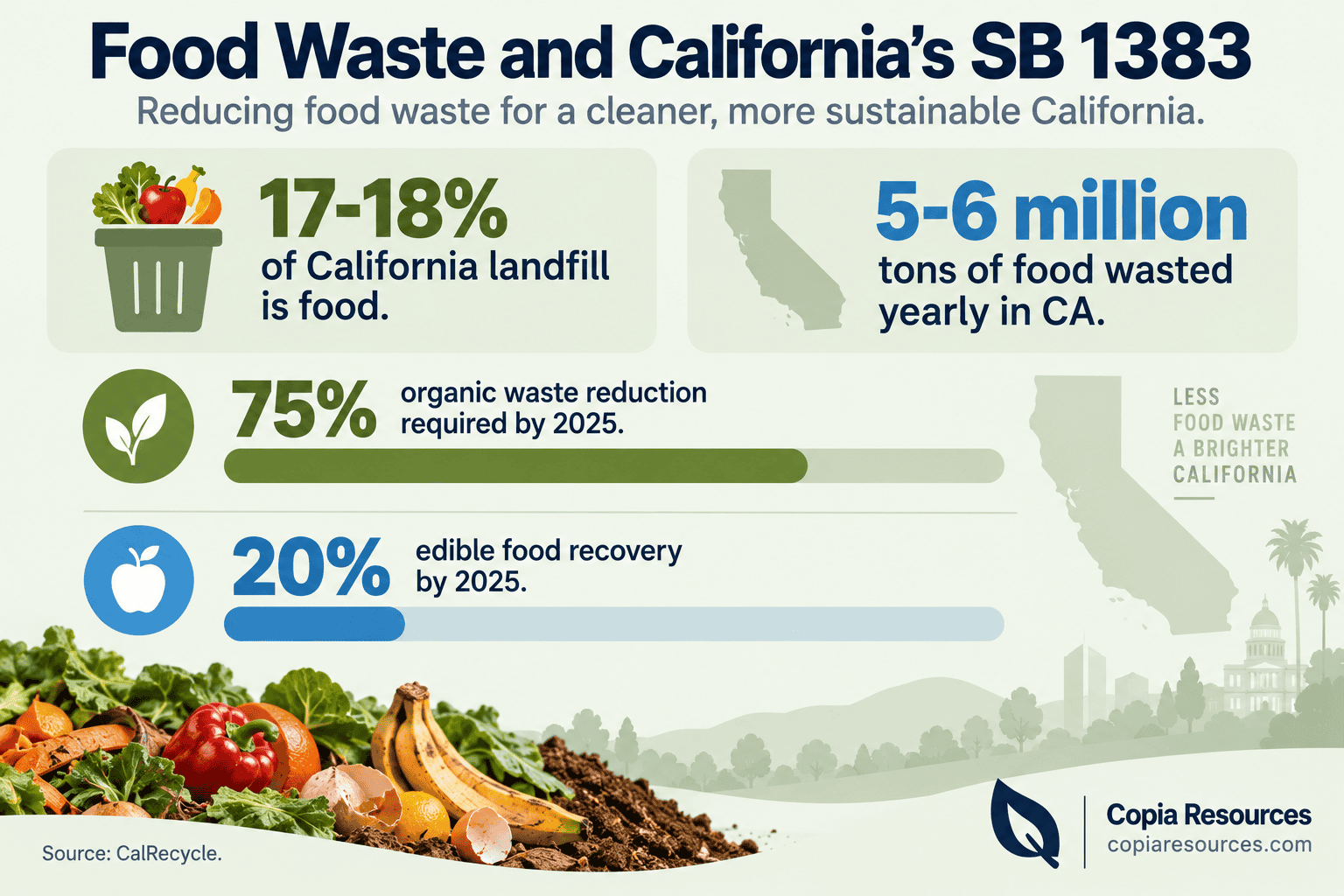 Infographic of California food waste statistics and SB 1383 organics reduction targets
